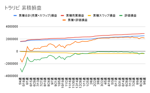 トラリピ 累積損益 (4)