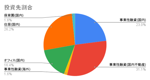 投資先割合
