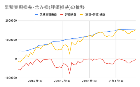 累積実現損益・含み損(評価損益)の推移