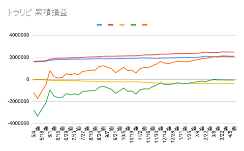 トラリピ 累積損益