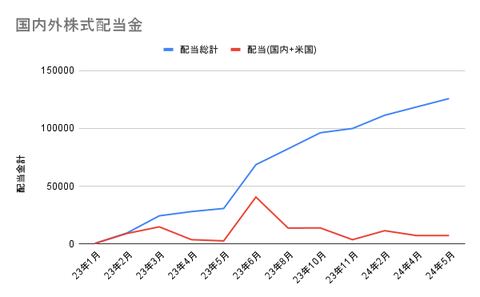 国内外株式配当金 (3)