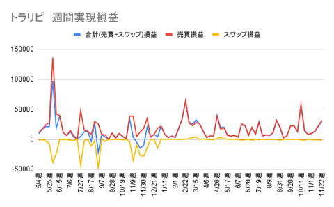 トラリピ 週間実現損益 (2)