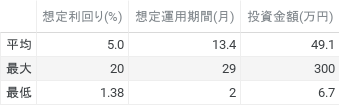 想定利回り(%)、想定運用期間(月)、投資金額(円) (2)