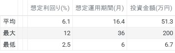 想定利回り(%)、想定運用期間(月)、投資金額(円)