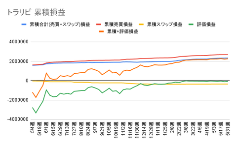 トラリピ 累積損益