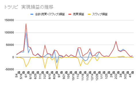 トラリピ 実現損益の推移