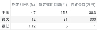想定利回り(%)、想定運用期間(月)、投資金額(円)