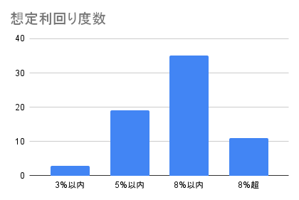 想定利回り度数