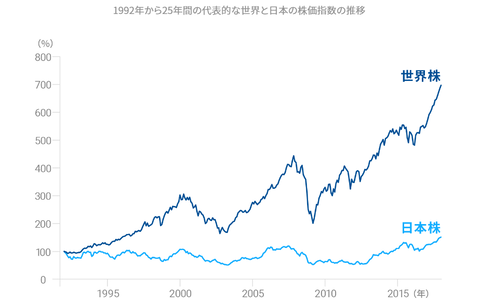 世界と日本株価推移