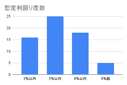 想定利回り度数