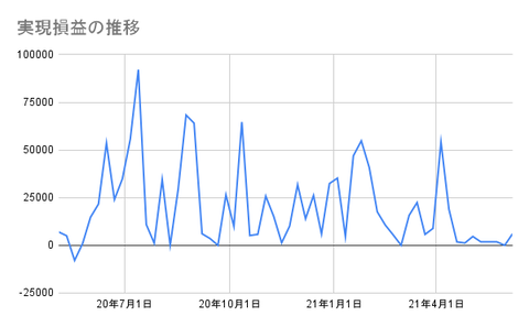 実現損益の推移