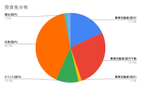 投資先分布