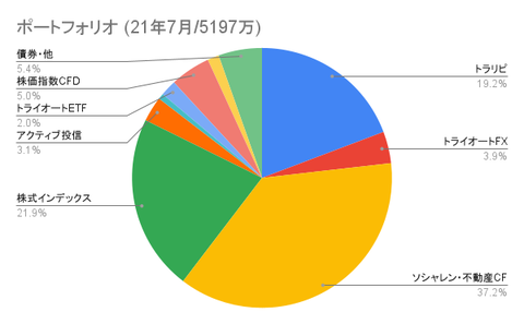 ポートフォリオ (21年7月_5197万)