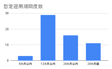 想定運用期間度数