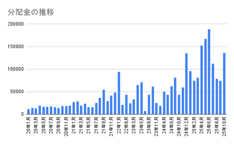 分配金の推移 (1)