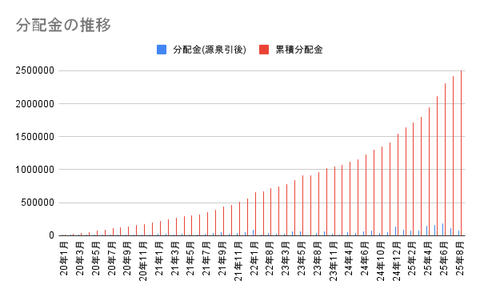 分配金の推移