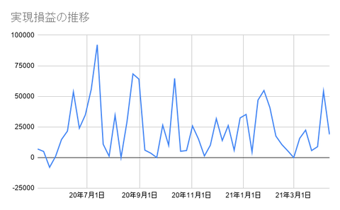 実現損益の推移