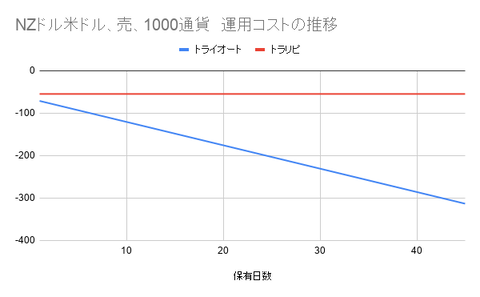 NZドル米ドル、売、1000通貨 運用コストの推移