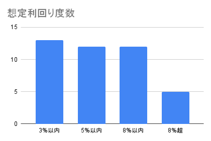 想定利回り度数 (4)