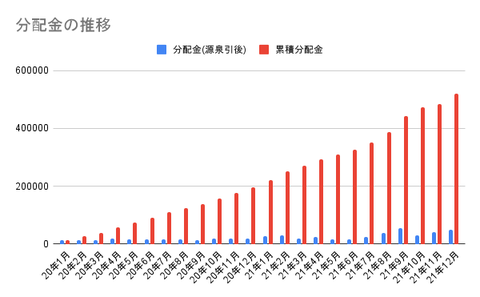 分配金の推移 (1)