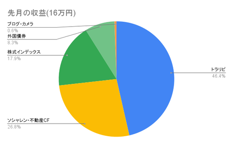 先月の収益(16万円)