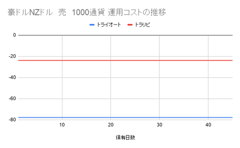 豪ドルNZドル 売 1000通貨 運用コストの推移