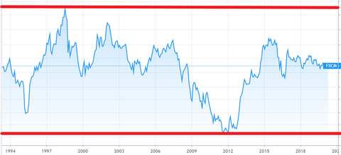 USDJPY　長期チャート レンジ広い
