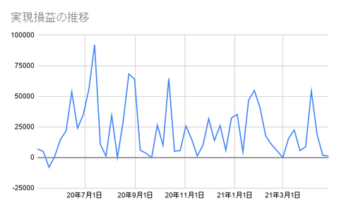 実現損益の推移 (2)