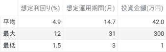 想定利回り(%)、想定運用期間(月)、投資金額(円)
