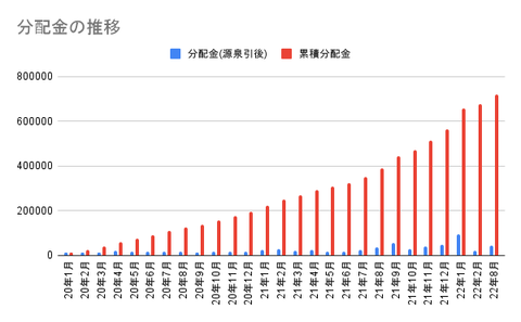 分配金の推移
