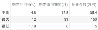 想定利回り(%)、想定運用期間(月)、投資金額(円) (1)