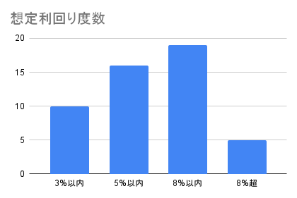想定利回り度数