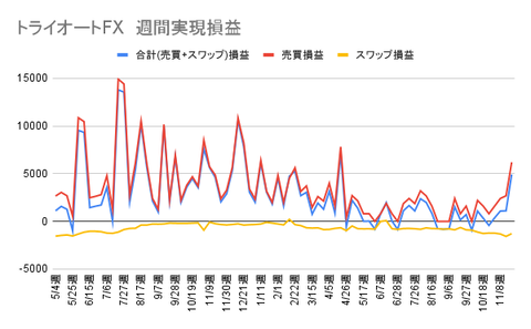 トライオートFX 週間実現損益 (2)