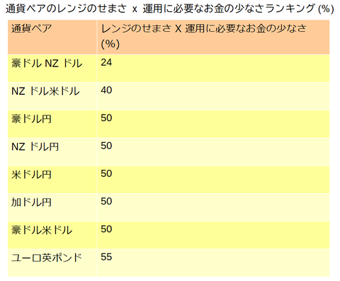 通貨ペアレンジと必要なお金ランキング