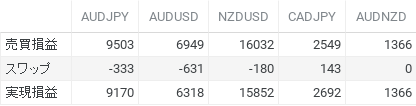 AUDJPY、AUDUSD、NZDUSD、CADJPY、AUDNZD