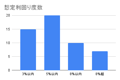 想定利回り度数 (2)