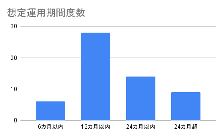 想定運用期間度数