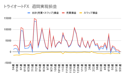 トライオートFX 週間実現損益