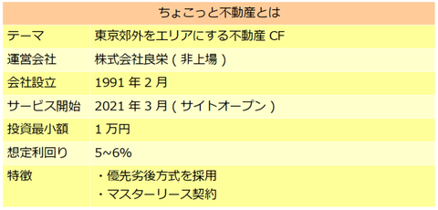ちょこっと不動産