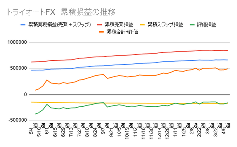 トライオートFX 累積損益の推移