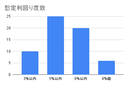 想定利回り度数