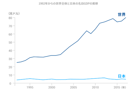 世界と日本GDP推移