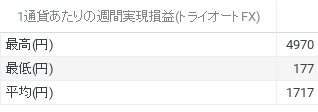 1通貨単位での週間実現損益