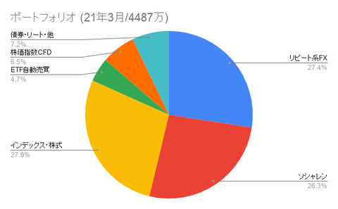 ポートフォリオ (21年3月_4487万)