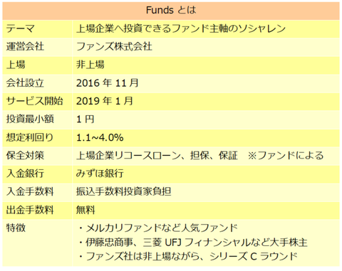 Funds