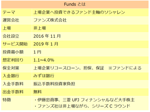 Funds