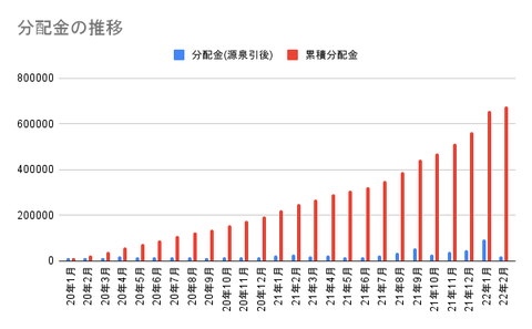 分配金の推移 (4)