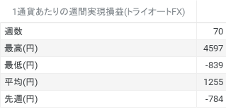 1通貨単位での週間実現損益 (4)