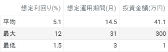 想定利回り(%)、想定運用期間(月)、投資金額(円)