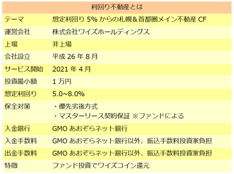 利回り不動産